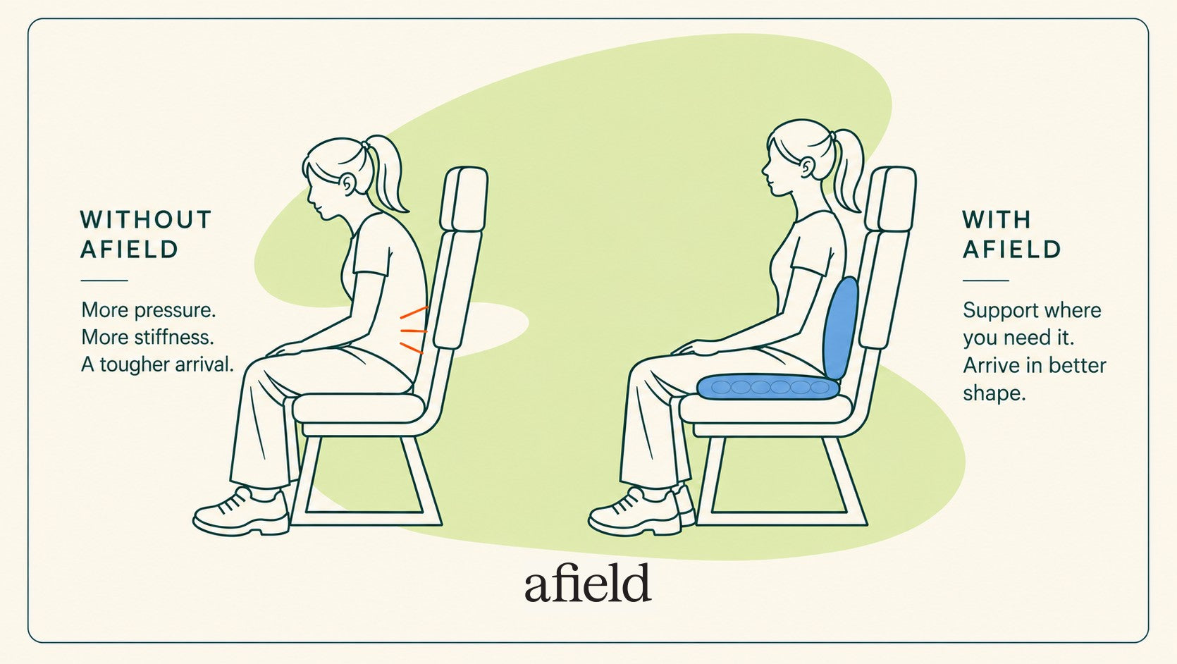 Without afield: a traveler slumped in a plane seat with lower back strain, captioned more pressure, more stiffness, a tougher arrival. With afield: the same traveler sitting upright with seat cushion and lumbar support, captioned support where you need it, arrive in better shape.
